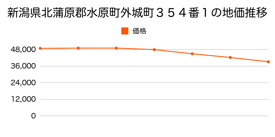 新潟県北蒲原郡水原町外城町３５４番１の地価推移のグラフ