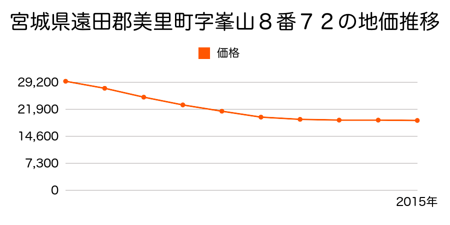 宮城県遠田郡美里町字峯山８番７２の地価推移のグラフ