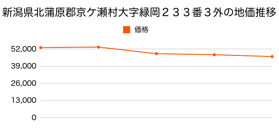 新潟県北蒲原郡京ケ瀬村大字緑岡１４４番６の地価推移のグラフ