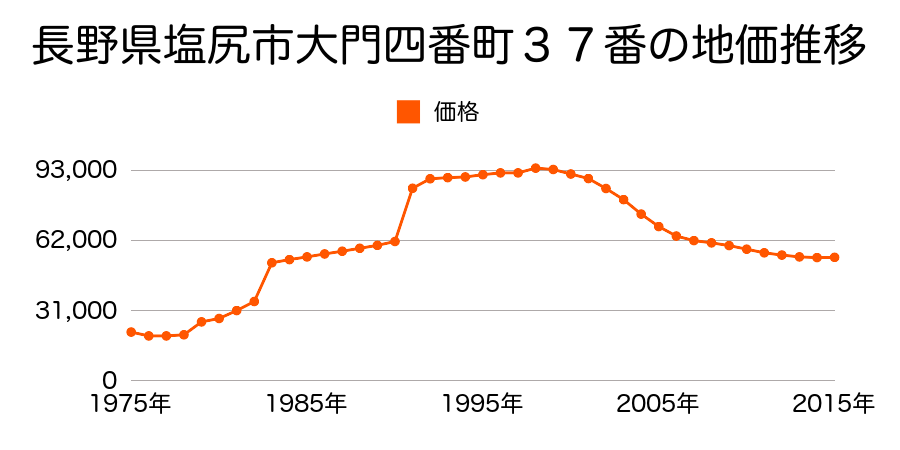 長野県塩尻市大門六番町１４６番６の地価推移のグラフ