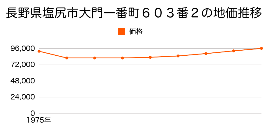 長野県塩尻市大門一番町６０３番２の地価推移のグラフ