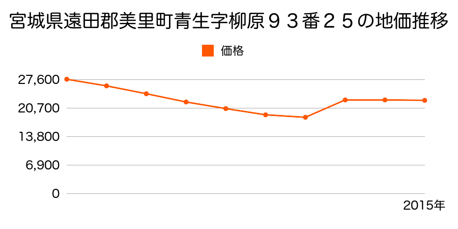 宮城県遠田郡美里町駅東１丁目１７番３の地価推移のグラフ