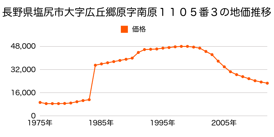 長野県塩尻市大字広丘高出字岡原４３２番１外の地価推移のグラフ