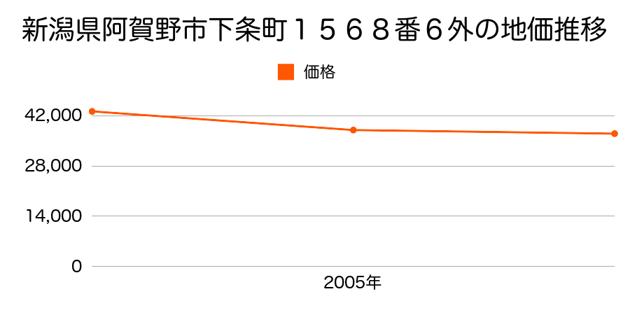 新潟県阿賀野市下条町１５６８番６外の地価推移のグラフ