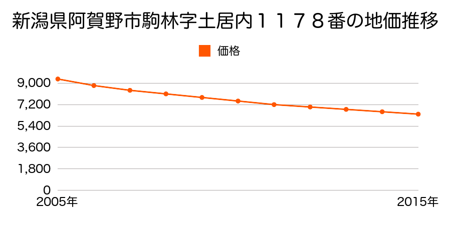 新潟県阿賀野市駒林字土居内１１７８番の地価推移のグラフ