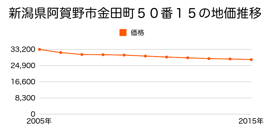 新潟県阿賀野市金田町５０番１５の地価推移のグラフ