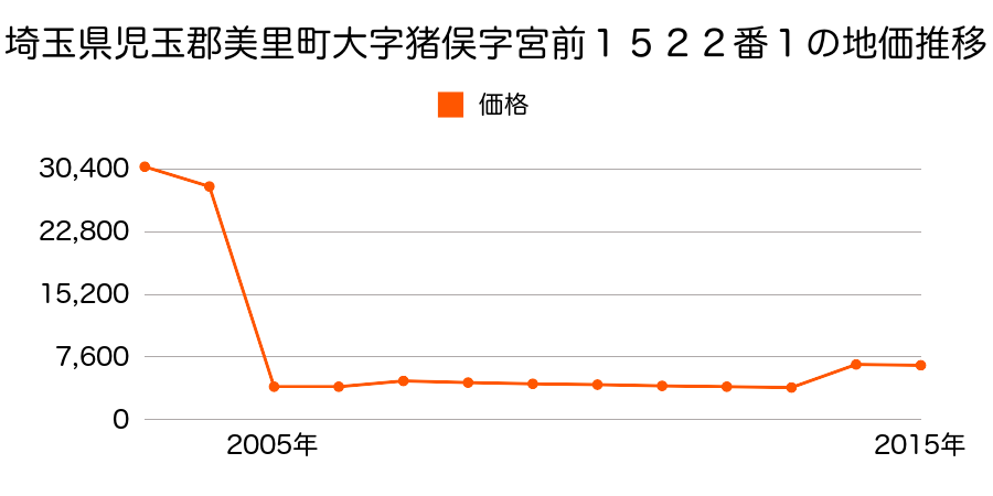 宮城県遠田郡美里町福ケ袋字岡３番１の地価推移のグラフ