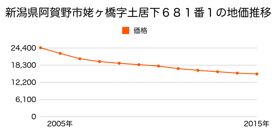 新潟県阿賀野市姥ヶ橋字土居下６８１番１の地価推移のグラフ