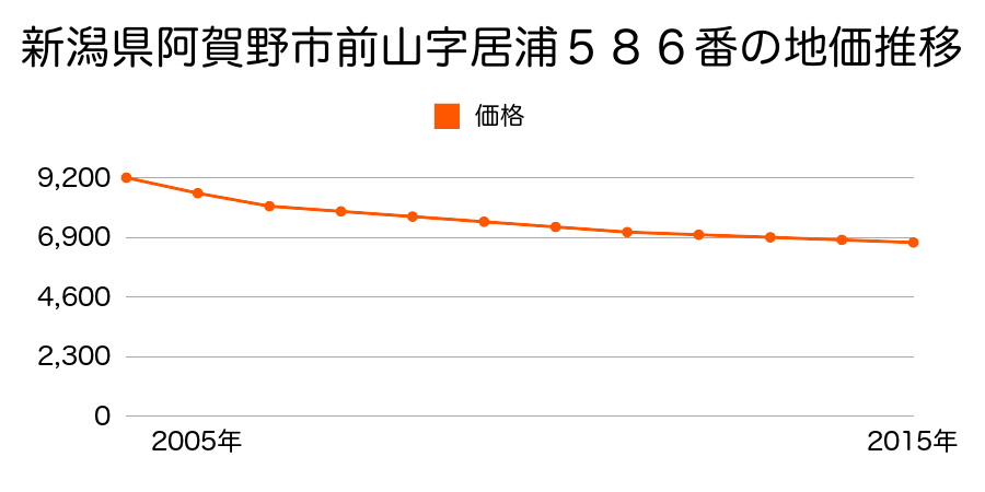 新潟県阿賀野市前山字居浦５８６番の地価推移のグラフ