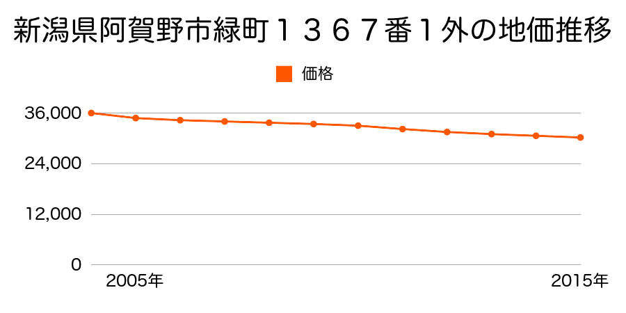 新潟県阿賀野市緑町１３６７番１外の地価推移のグラフ