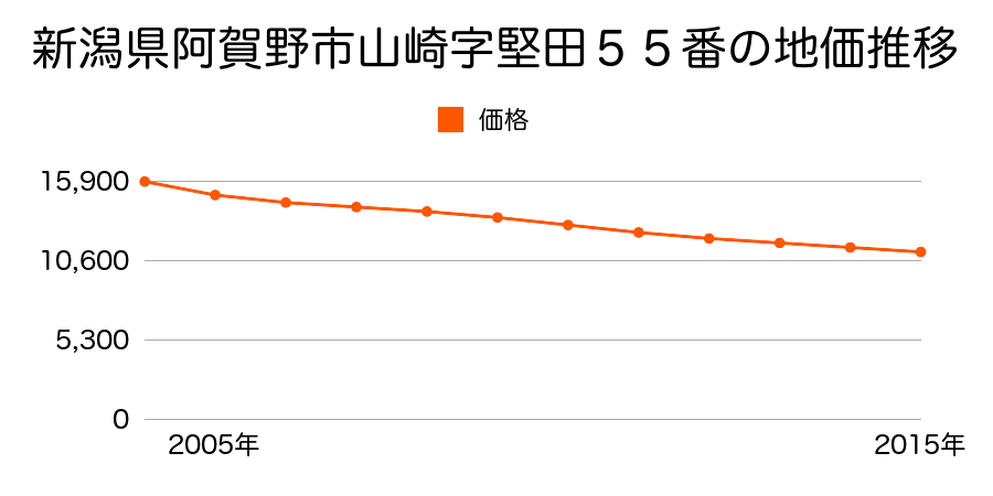 新潟県阿賀野市山崎字堅田５５番の地価推移のグラフ