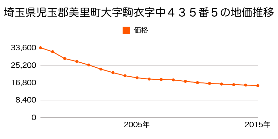 熊本県下益城郡美里町小筵字前田９７６番２の地価推移のグラフ
