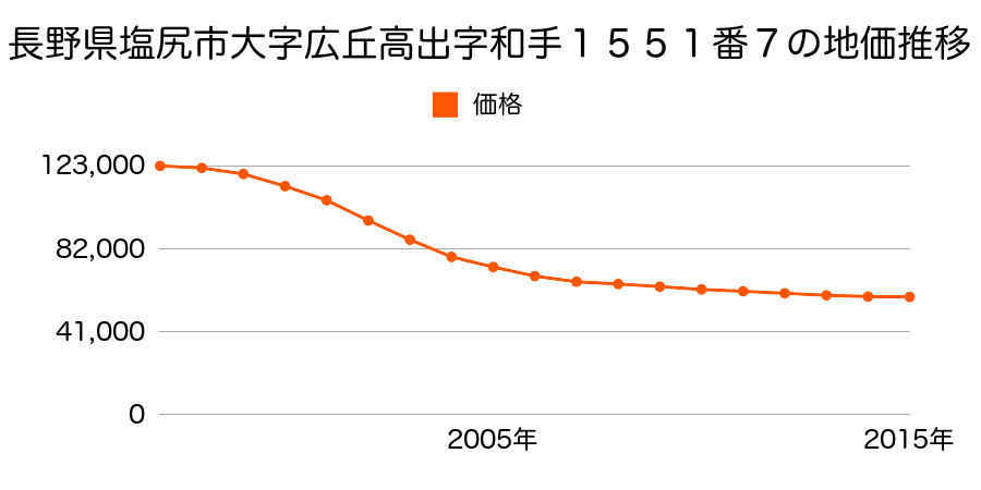長野県塩尻市大字広丘高出字和手１５５１番７の地価推移のグラフ