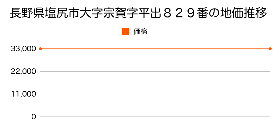 長野県塩尻市大字宗賀字平出８２９番の地価推移のグラフ