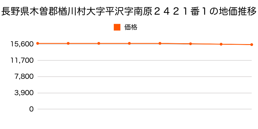 長野県木曽郡楢川村大字平沢字南原２４２１番１の地価推移のグラフ