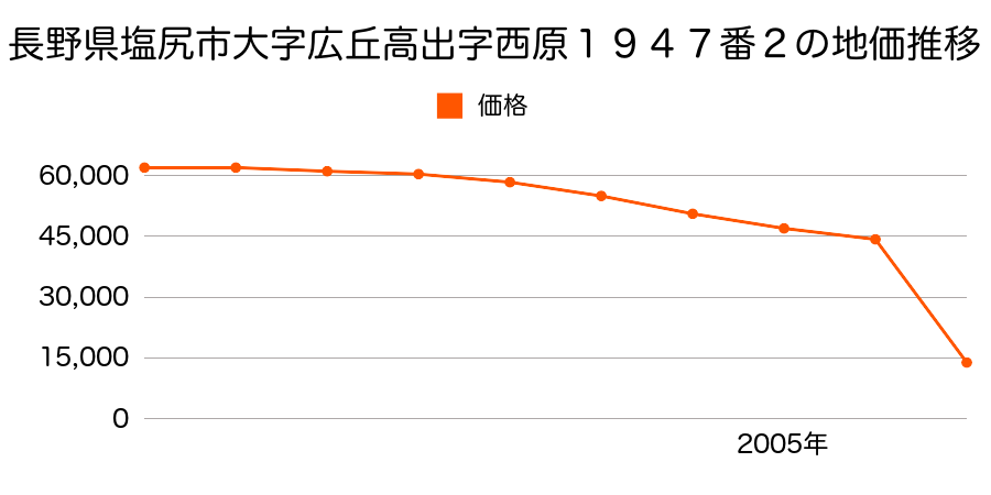 長野県塩尻市大字広丘高出字西原１９４７番２の地価推移のグラフ