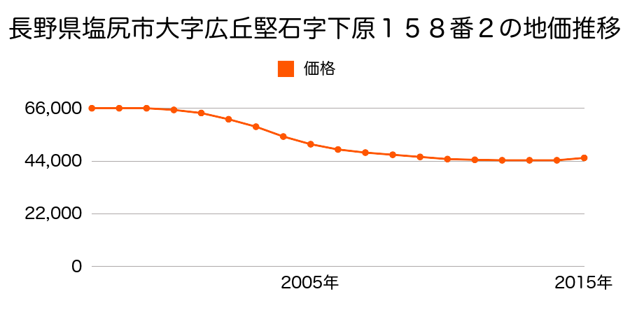 長野県塩尻市大字広丘堅石字下原１５８番２の地価推移のグラフ