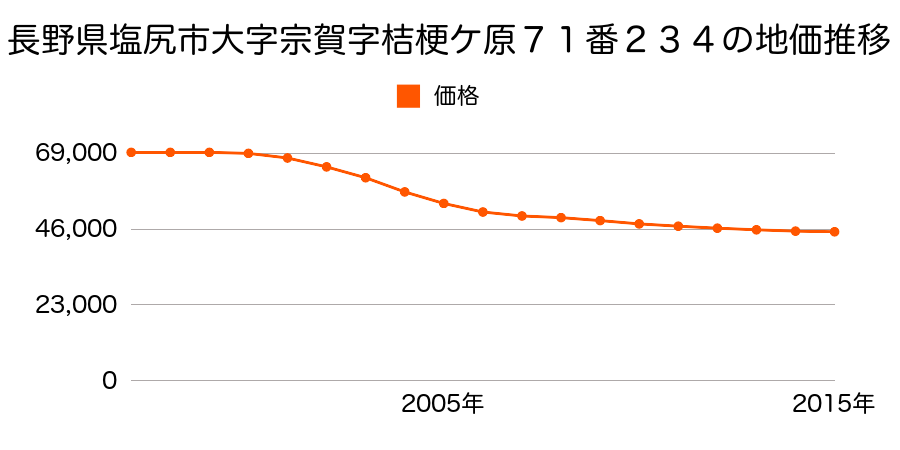 長野県塩尻市大字宗賀字桔梗ケ原７１番２３４の地価推移のグラフ