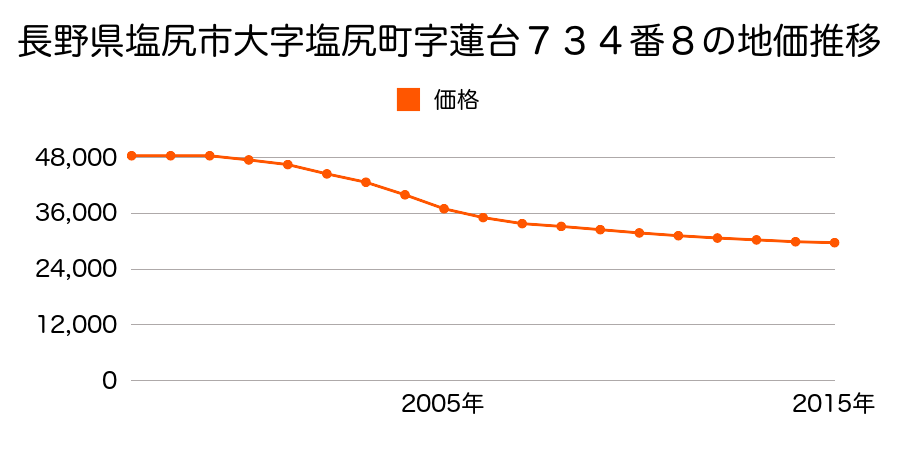 長野県塩尻市大字塩尻町字蓮台７３４番８の地価推移のグラフ