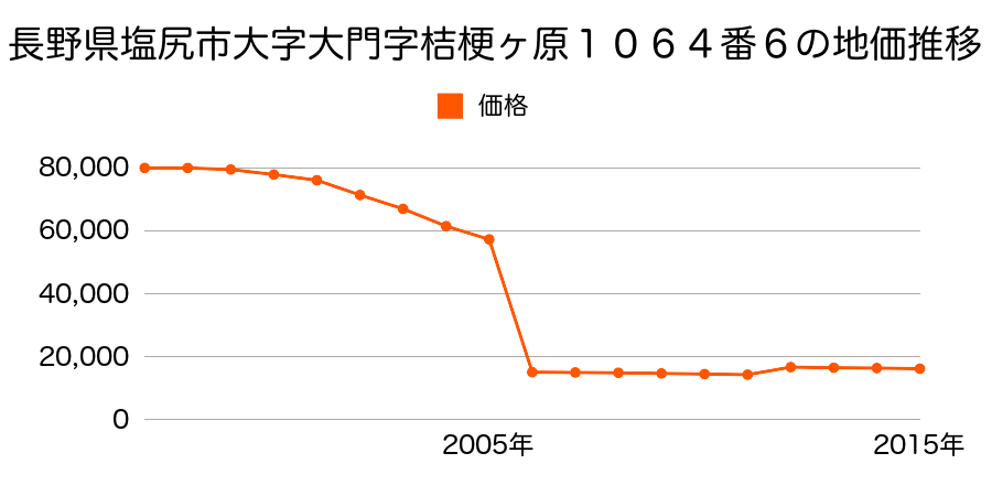 長野県塩尻市大字奈良井字西町４１３番の地価推移のグラフ