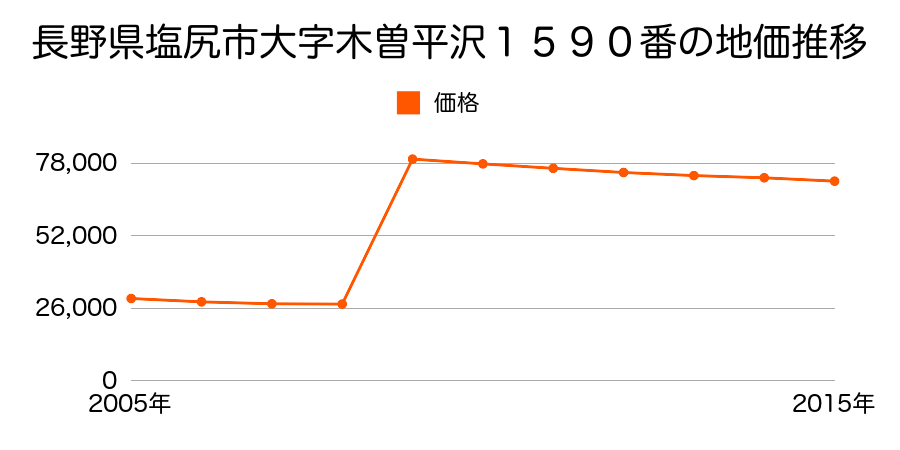 長野県塩尻市大門八番町５６１番１４の地価推移のグラフ