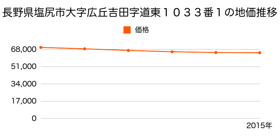 長野県塩尻市大字広丘吉田字道東１０３３番１の地価推移のグラフ