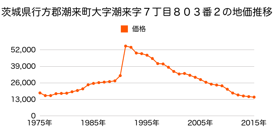 茨城県潮来市曲松２７５８番１の地価推移のグラフ