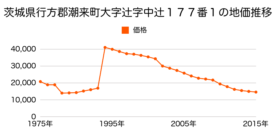 茨城県潮来市辻字中辻２１７番の地価推移のグラフ
