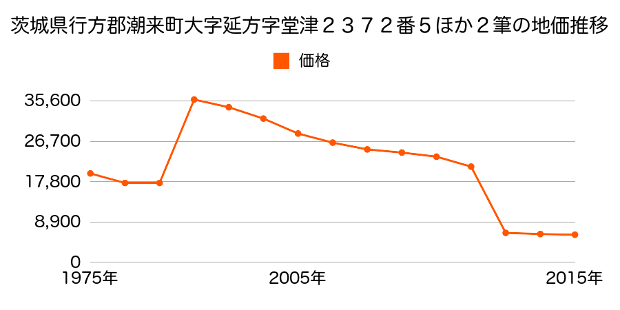 茨城県潮来市古高３３９４番１の地価推移のグラフ