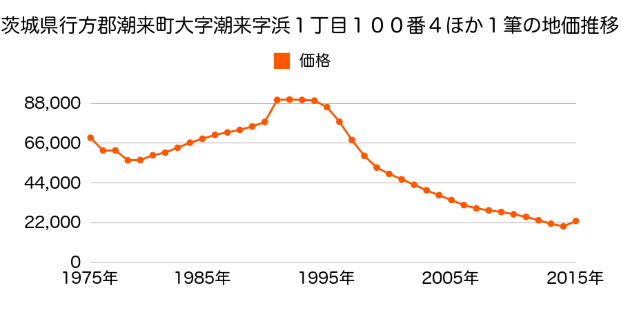 茨城県潮来市辻字横田３９３番１外の地価推移のグラフ