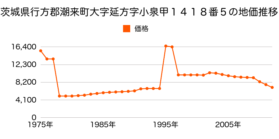 茨城県潮来市島須字馬ノ峰６３４番１の地価推移のグラフ