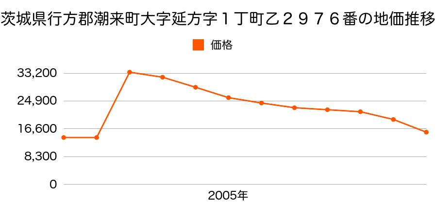 茨城県潮来市川尾３６９３番３０の地価推移のグラフ