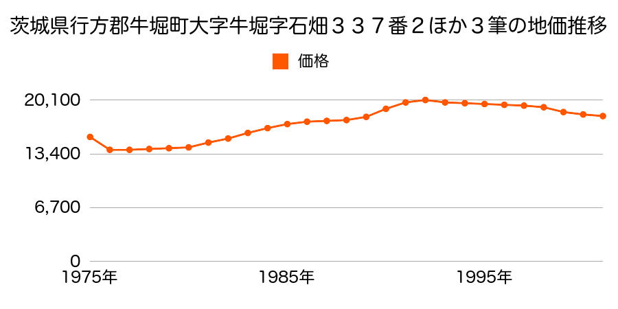 茨城県行方郡牛堀町大字牛堀字石畑３３７番２外の地価推移のグラフ