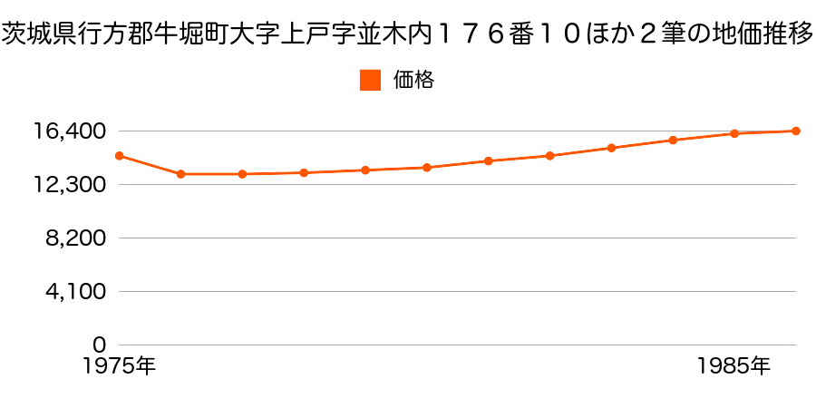 茨城県行方郡牛堀町大字上戸字並木内１７６番１０外の地価推移のグラフ