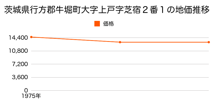 茨城県行方郡牛堀町大字上戸字芝宿２番１の地価推移のグラフ