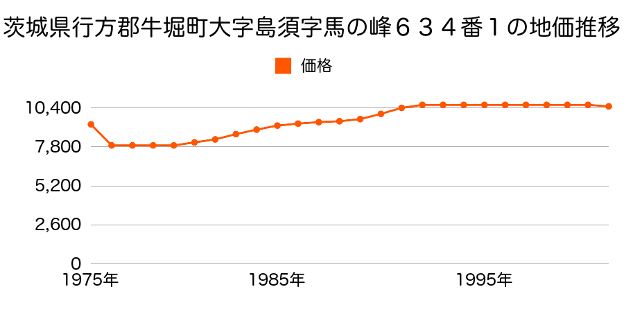 茨城県行方郡牛堀町大字島須字馬ノ峰６３４番１の地価推移のグラフ