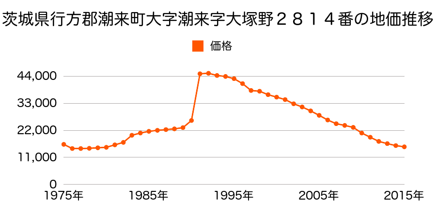 茨城県潮来市牛堀字宮前９８番１の地価推移のグラフ