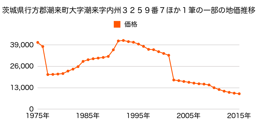 茨城県潮来市上戸字芝宿４１番３外の地価推移のグラフ