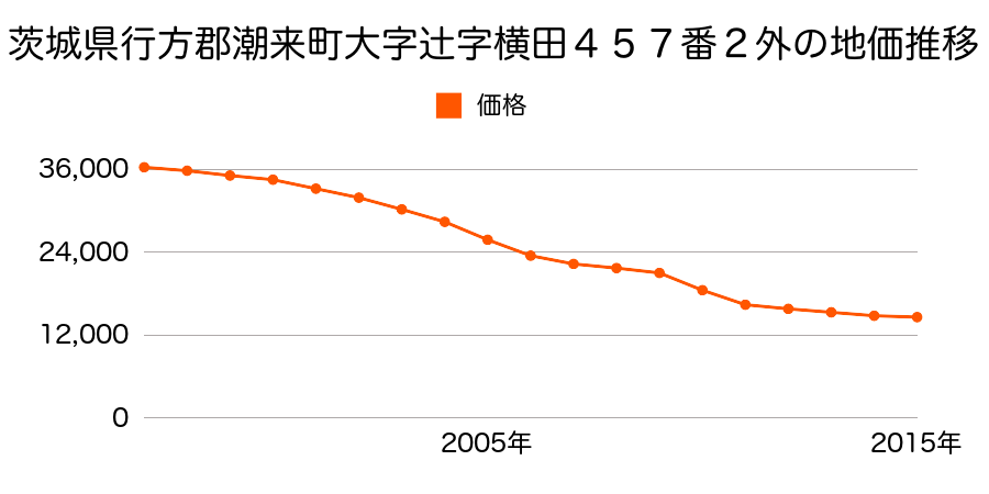茨城県潮来市辻字横田４５７番２外の地価推移のグラフ