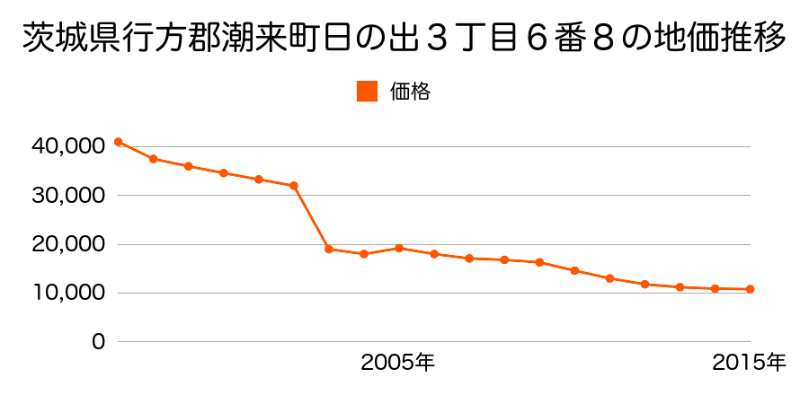 茨城県潮来市上戸字横須賀２１５８番９の地価推移のグラフ
