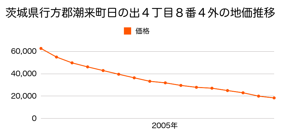 茨城県潮来市牛堀字川端６１２番１の地価推移のグラフ