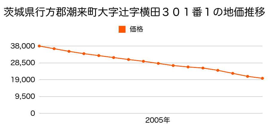 茨城県潮来市辻字横田３０１番１の地価推移のグラフ