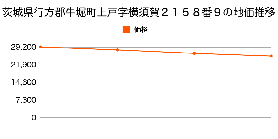 茨城県行方郡牛堀町上戸字横須賀２１５８番９の地価推移のグラフ