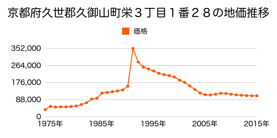 京都府久世郡久御山町栄３丁目１番８８の地価推移のグラフ