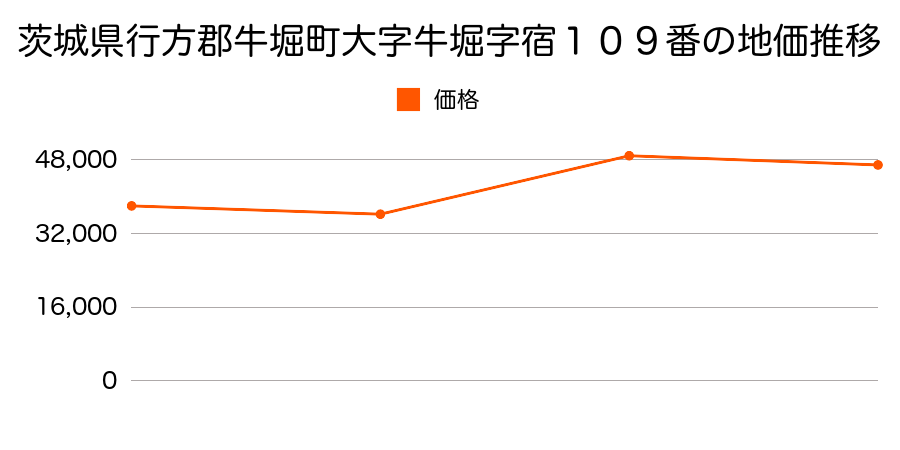 茨城県行方郡牛堀町大字牛堀字川端６１２番１の地価推移のグラフ