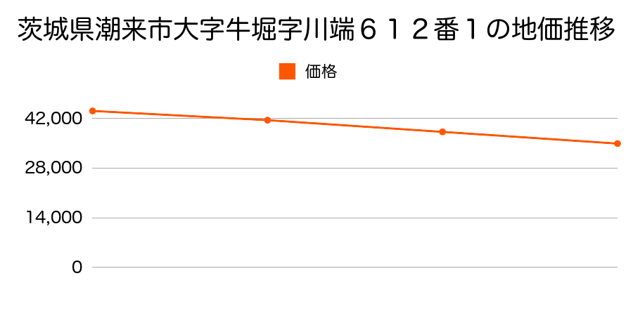茨城県潮来市牛堀字川端６１２番１の地価推移のグラフ