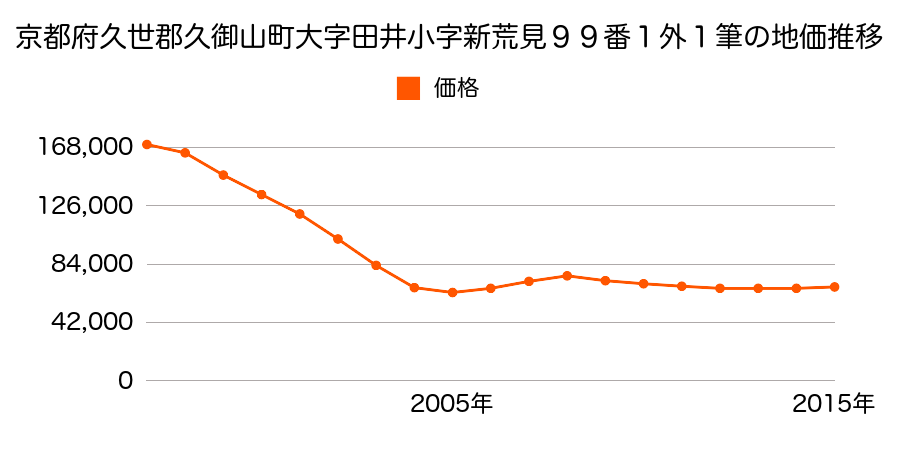 京都府久世郡久御山町田井新荒見９９番１ほか１筆の地価推移のグラフ