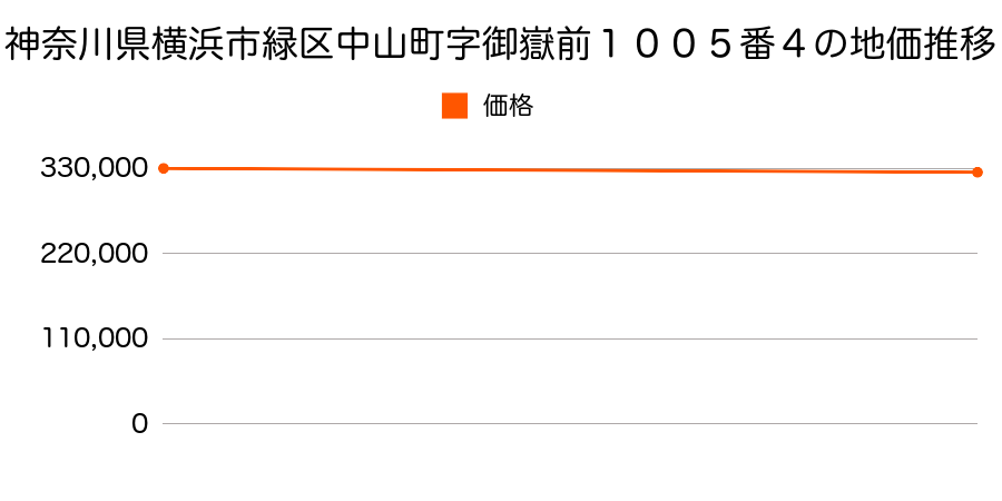 神奈川県横浜市緑区中山町字御嶽前１００５番４の地価推移のグラフ