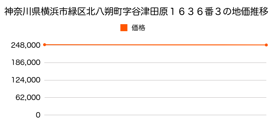 神奈川県横浜市緑区北八朔町字谷津田原１６３６番３の地価推移のグラフ