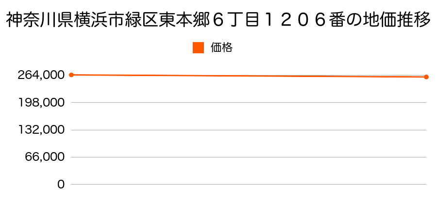 神奈川県横浜市緑区東本郷６丁目１２０６番の地価推移のグラフ